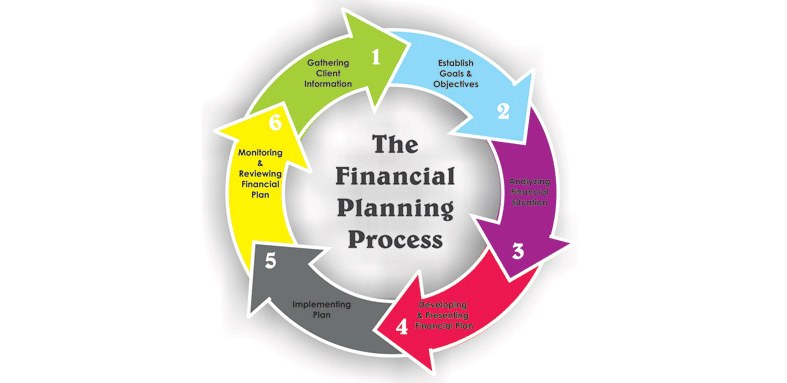 Financial Planning Process Chart